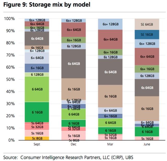 iPhone SE開售一季度后，占據(jù)了美國iPhone市場16%的份額