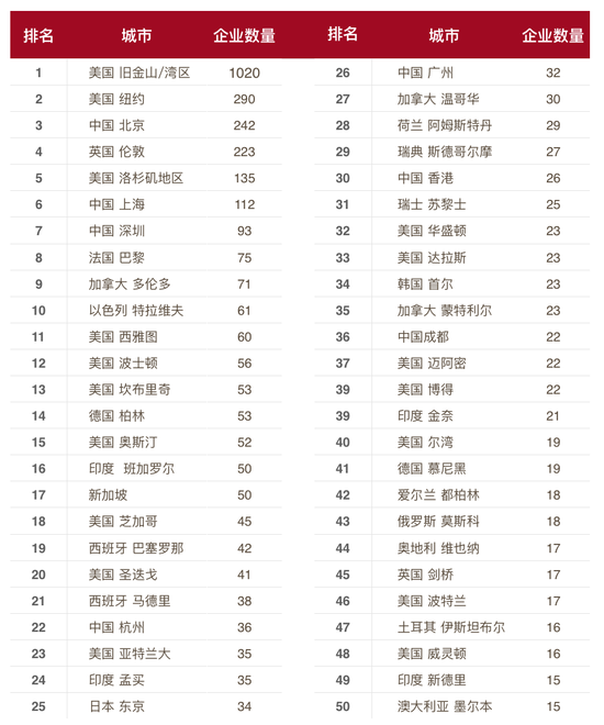 這份報告顯示，在2015年AI領(lǐng)域的創(chuàng)業(yè)直追KFC的開店速度 