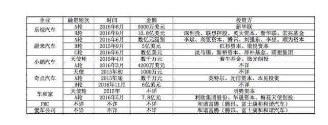 除了樂視汽車，國內(nèi)電動汽車行業(yè)發(fā)展怎么樣了？