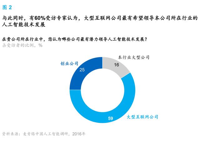 麥肯錫報(bào)告：人工智能到了爆發(fā)的臨界點(diǎn) 中國(guó)將引領(lǐng)行業(yè)趨勢(shì)