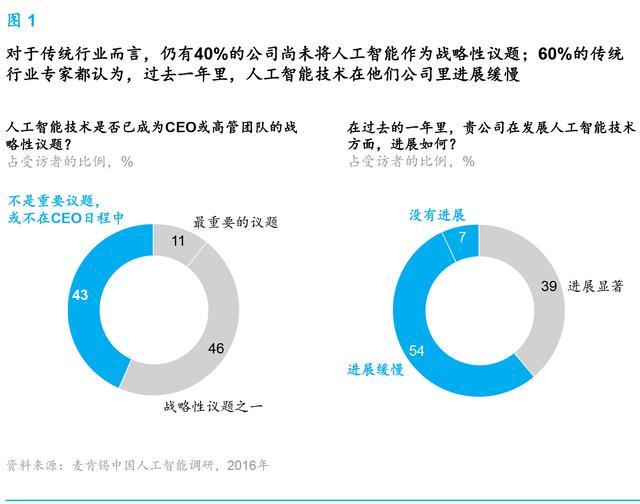 麥肯錫報(bào)告：人工智能到了爆發(fā)的臨界點(diǎn) 中國(guó)將引領(lǐng)行業(yè)趨勢(shì)