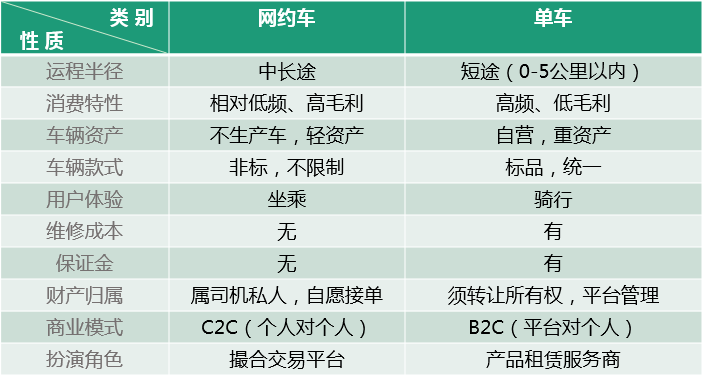 單車(chē)共享經(jīng)濟(jì)是偽命題，智能化出行體驗(yàn)才是王道！ 