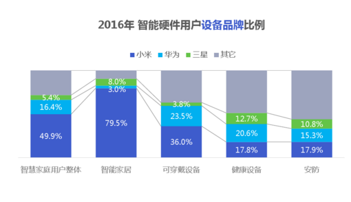 經(jīng)歷了失落的2016，智能硬件會(huì)卷土重來嗎？